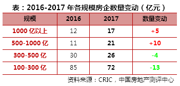 《2017年度中国房地产企业销售TOP200》排行榜发布