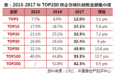 《2017年度中国房地产企业销售TOP200》排行榜发布