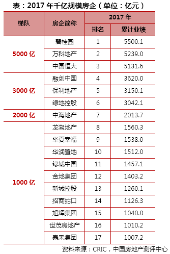 《2017年度中国房地产企业销售TOP200》排行榜发布