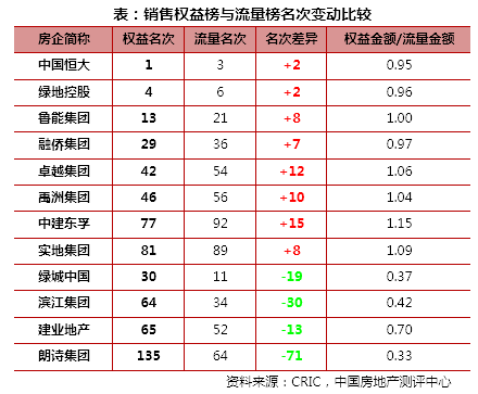 《2017年度中国房地产企业销售TOP200》排行榜发布