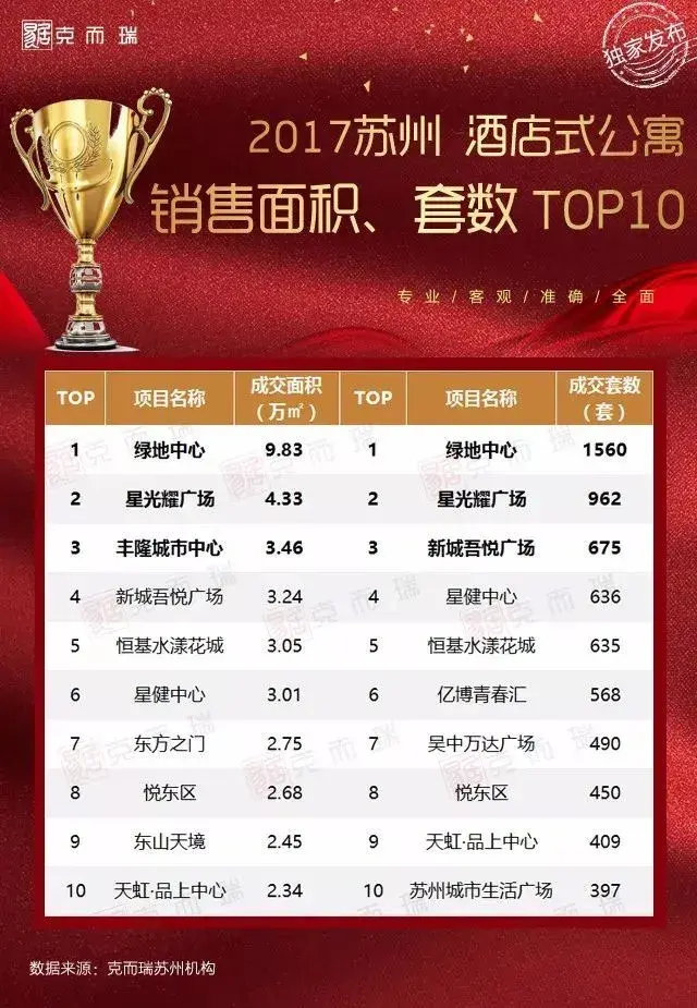 2017年苏州市区(含吴江)酒店式公寓项目销售top10出炉
