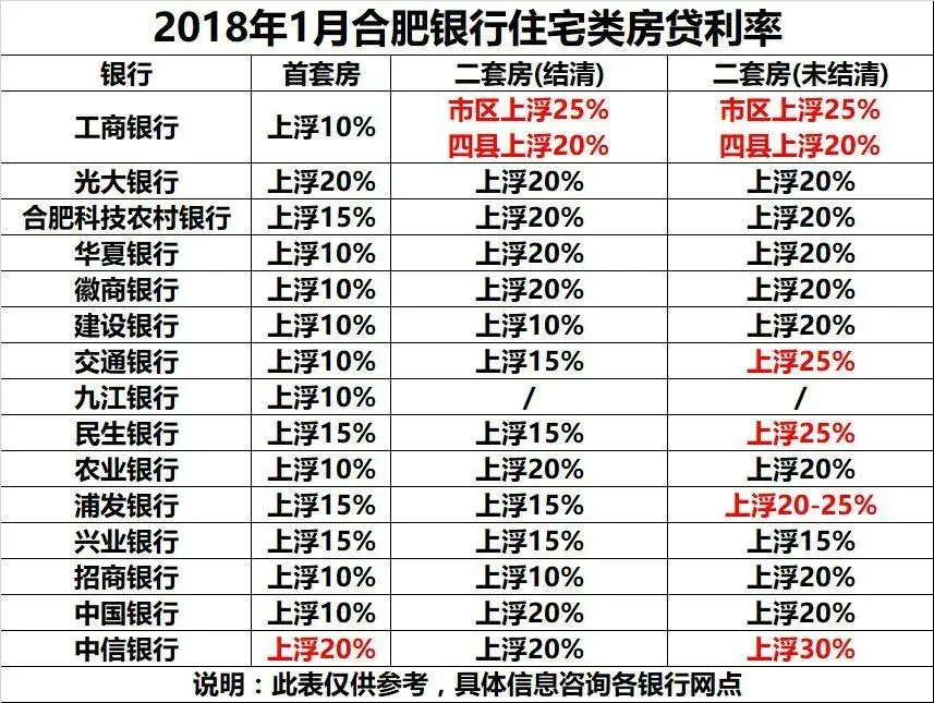 合肥各大行房贷利率还可能会上浮，早些备案，银行早些放款，这对购房者