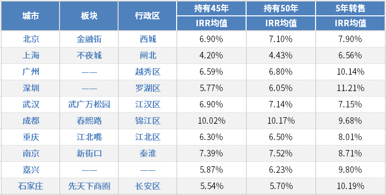 重磅｜2017年全国房地产报酬率报告正式发布！