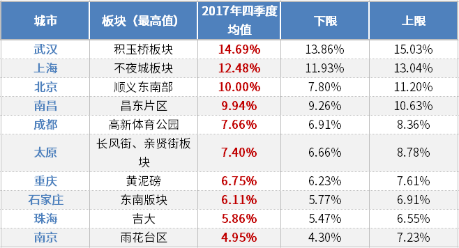 重磅｜2017年全国房地产报酬率报告正式发布！