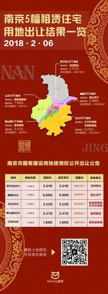 南京5000套租赁住房在路上燕子矶、麒麟等5幅租赁地块悉数出让均底价成交