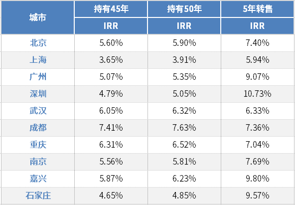 重磅｜2017年全国房地产报酬率报告正式发布！