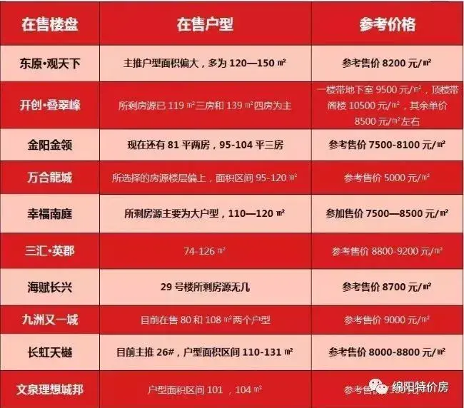 绵阳最新楼盘动态,房价走势!又有一大批人哭了