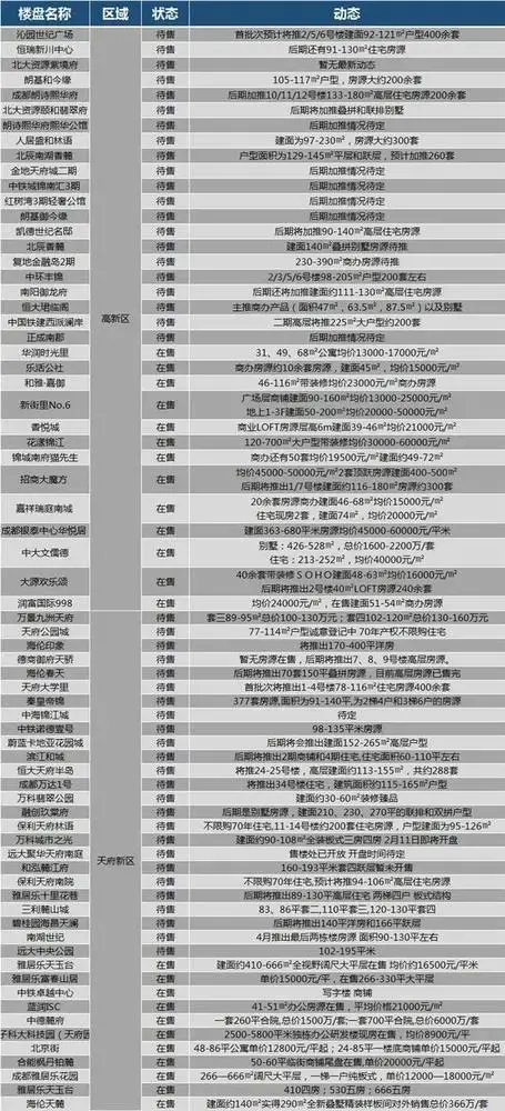 成都优惠楼盘出炉 附城南目前在售及即将加推楼盘一览
