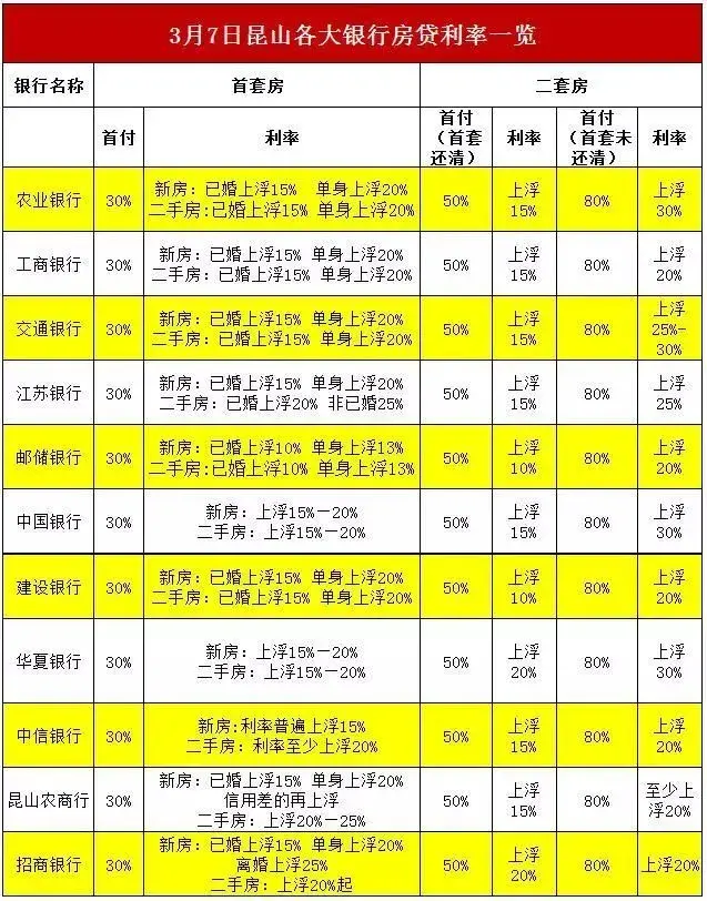 重磅!女神节:上海后花园花桥3月首套房上浮15%二套房上浮30%