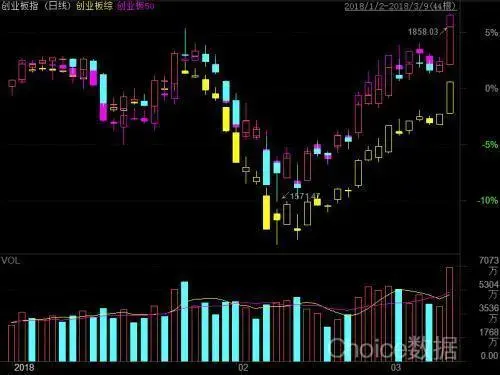 放量!长阳!创业板的春天来了?