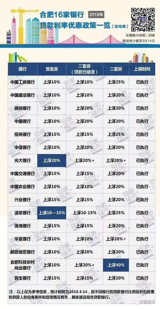 也对房贷利率做了新调整，通过摸底合肥16家银行，房贷利率情况如下表：
