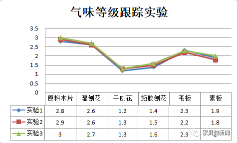 家居板材异味背后竟是这种原因？解决之道看这里！