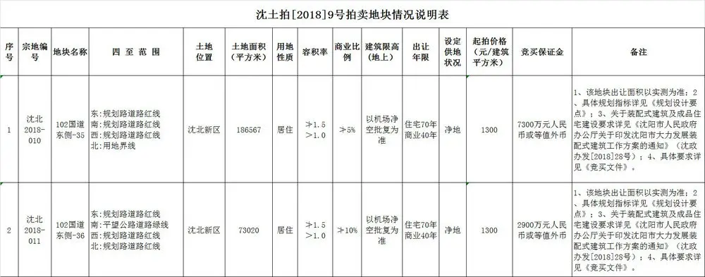 沈北2宗地块又被它收入囊中!恒大足球小镇将落