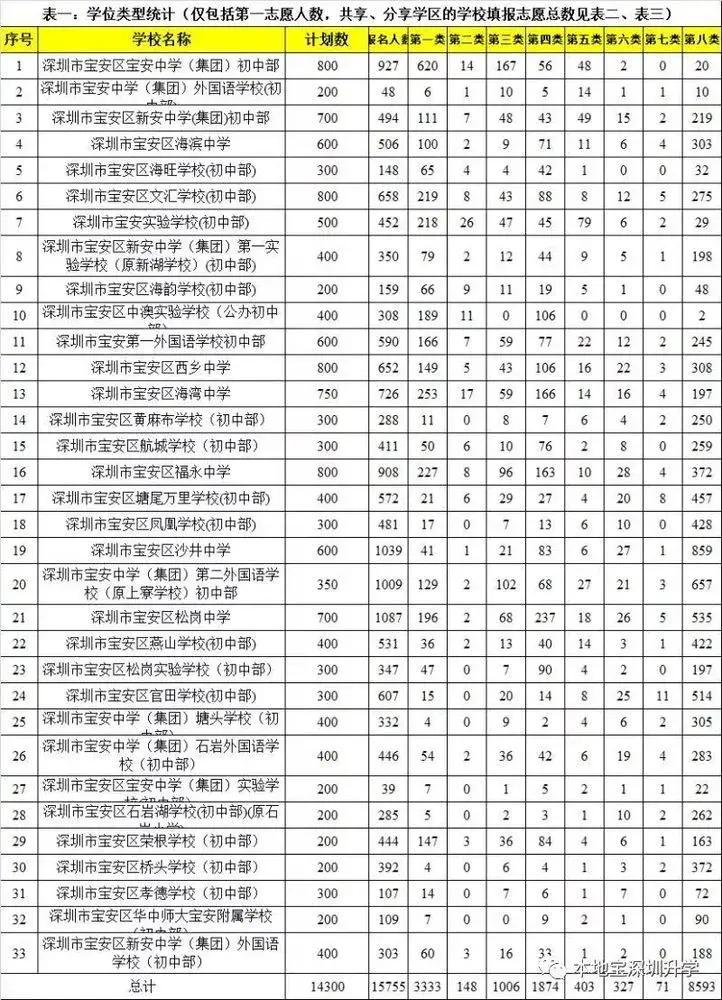 多区告急!2018深圳学位申请网报尚未结束!这些