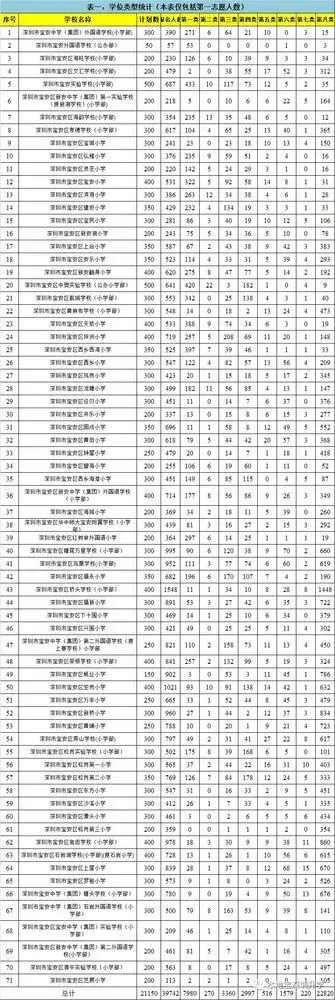 多区告急!2018深圳学位申请网报尚未结束!这些