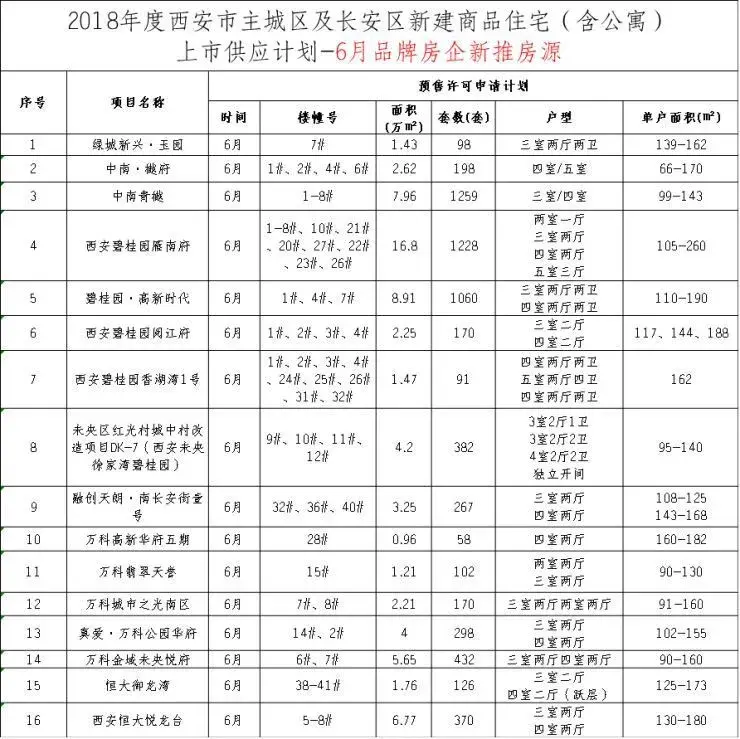6月西安楼市房价出炉!品牌房企“扎堆”入市或迎推新狂潮! 6月西安楼市房价出炉!品牌房企“扎堆”入市或迎推新狂潮!