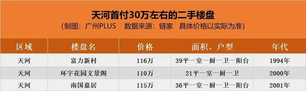 30万首付，能在广房产新闻州买什么样的房子？