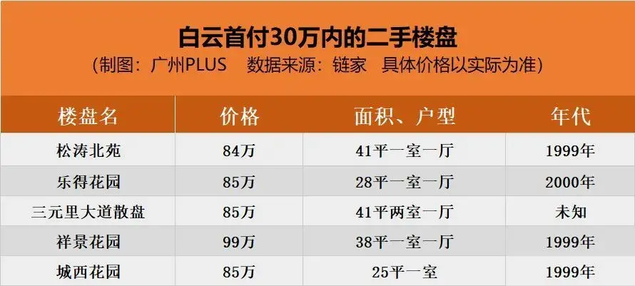 30万首付，能在广房产新闻州买什么样的房子？