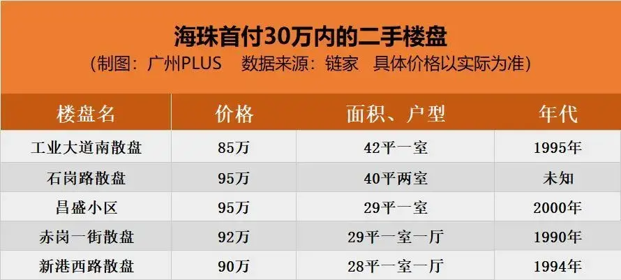 30万首付，能在广房产新闻州买什么样的房子？