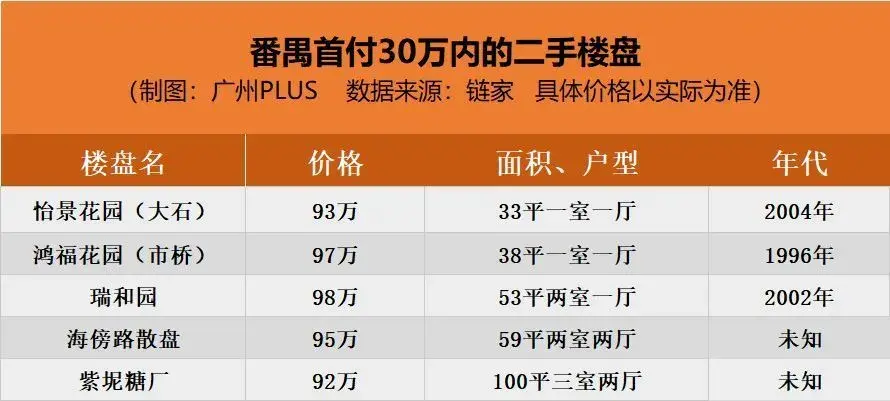 30万首付，能在广房产新闻州买什么样的房子？