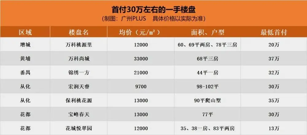 30万首付，能在广房产新闻州买什么样的房子？