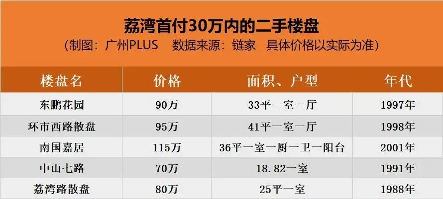 30万首付，能在广房产新闻州买什么样的房子？