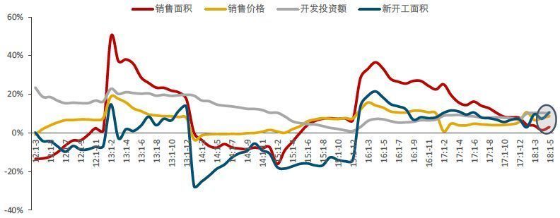 2018年上半年广州房地产市场总结与趋势展望