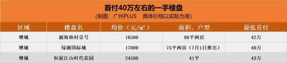 30万首付，能在广房产新闻州买什么样的房子？