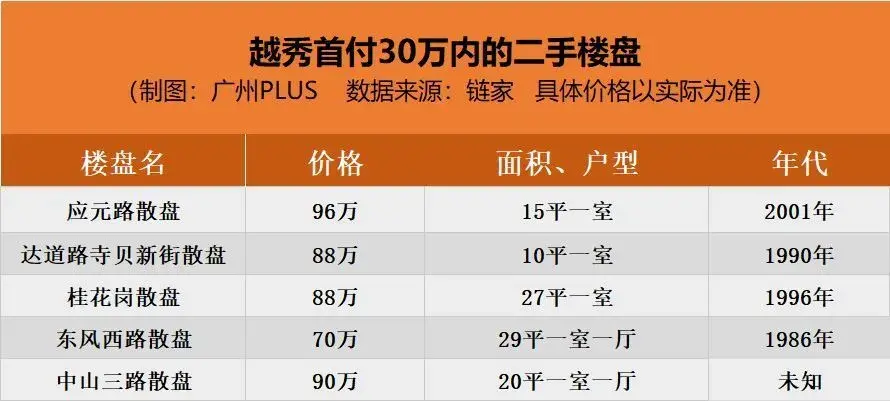 30万首付，能在广房产新闻州买什么样的房子？