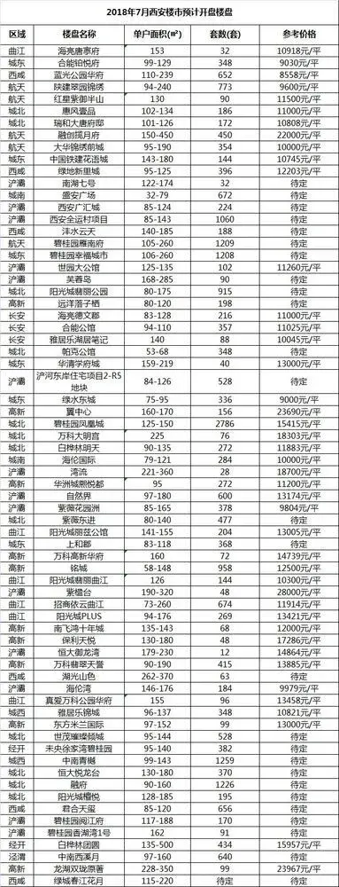 新政后迎开盘潮,7月西安预计2万余套房源集中入市!