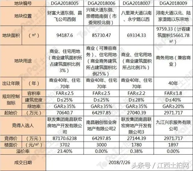 17.86亿!联发、融创瓜分九江市374亩商住用地