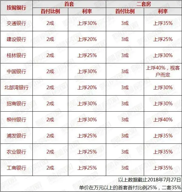 货币大放水柳州房贷利率要降了?柳州房贷利率最新摸底