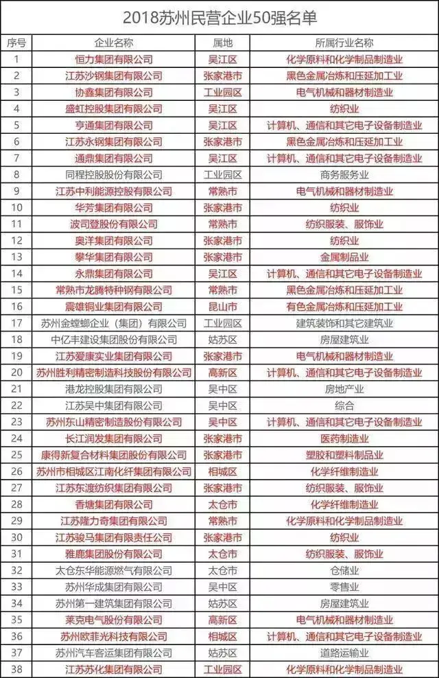营收30亿以上!2018苏州民营企业50强(完整名单)