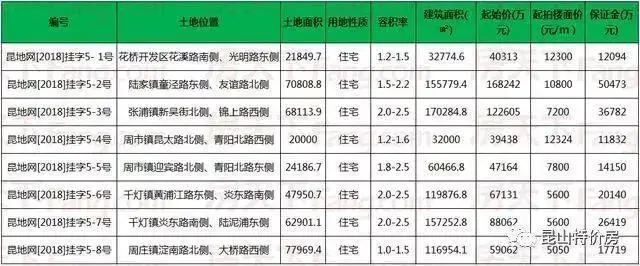 明日土拍:昆山8宗宅地待嫁 火爆还是凉凉?这两块地最受关注