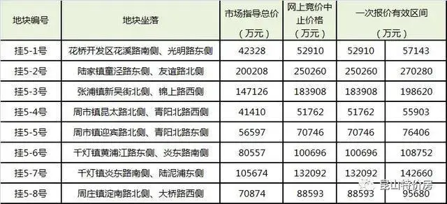 明日土拍:昆山8宗宅地待嫁 火爆还是凉凉?这两块地最受关注