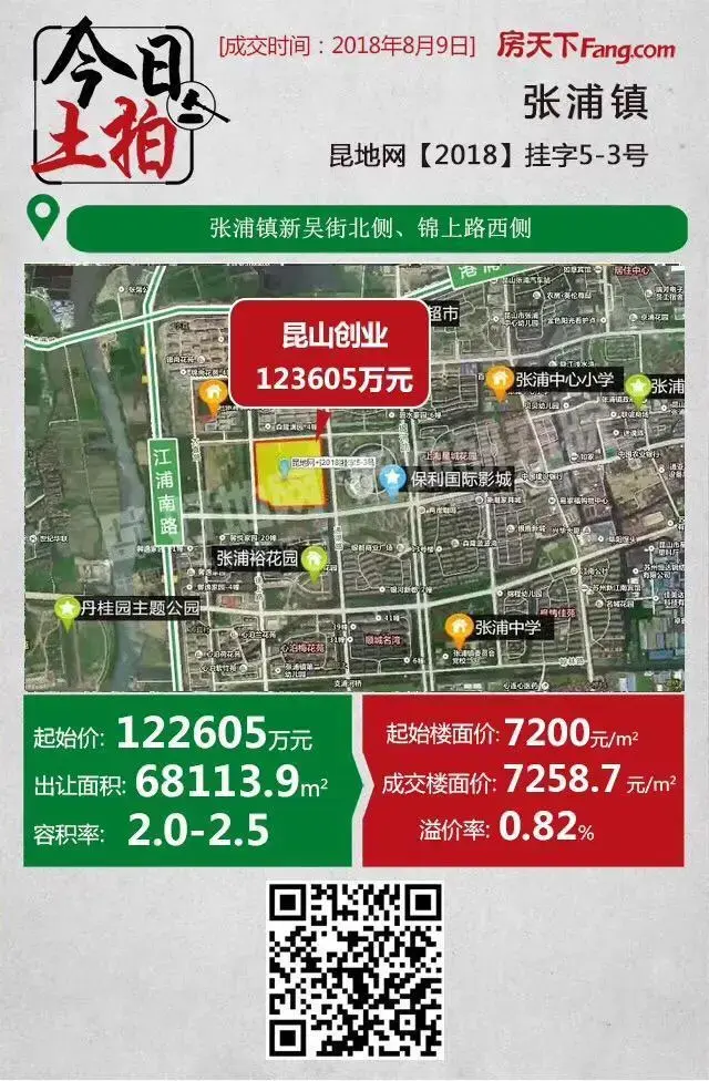 张浦地块12.3亿被昆山创业拿下 楼面价7258.7元/平