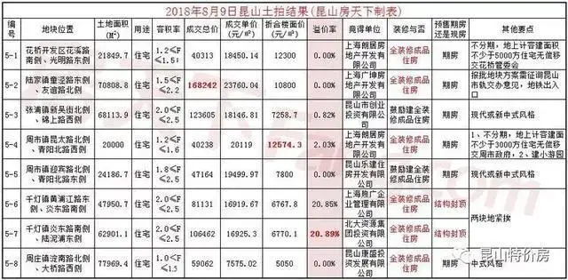 土拍落幕:8宗地揽金66.6亿 半数地块底价成交 上海朗诗进军昆山