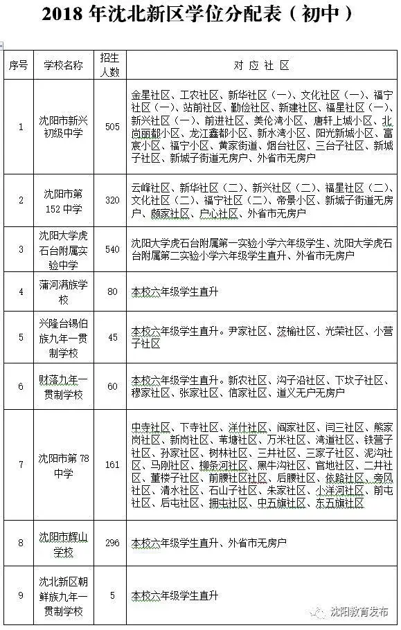 沈阳教育局权威解读—2018沈阳学区划分方案!