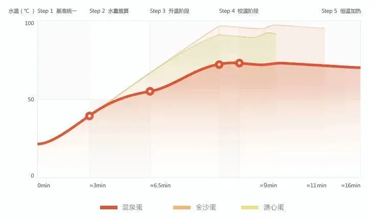 温泉蛋、溏心蛋、金沙蛋,一键就全做好了