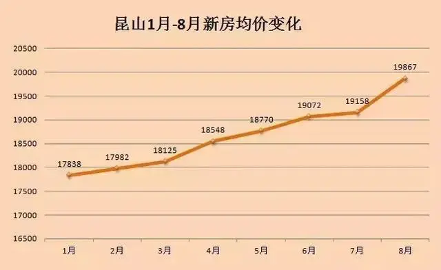 8月昆山房价稳中有涨 S1号线拆迁工作陆续展开