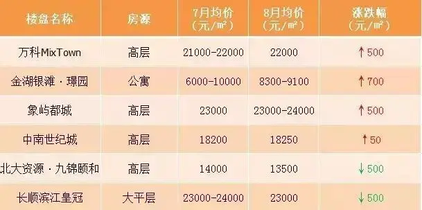 8月昆山房价稳中有涨 S1号线拆迁工作陆续展开