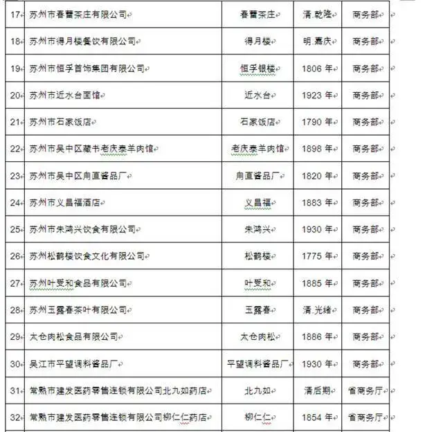 苏州首批认定“苏州老字号”名单公示 这些才是正宗老字号