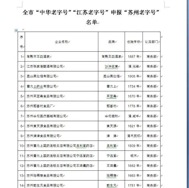 苏州首批认定“苏州老字号”名单公示 这些才是正宗老字号