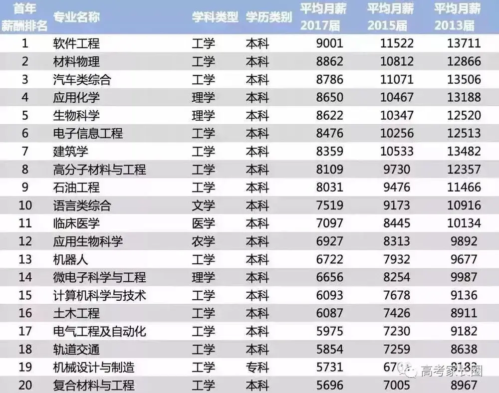 全国重点大学毕业生薪酬榜,你给母校拖后腿了么?