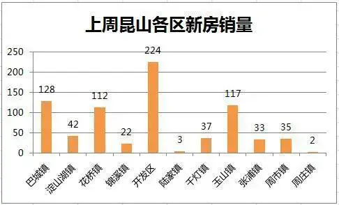 上周昆山新房网签755套房 <span class=