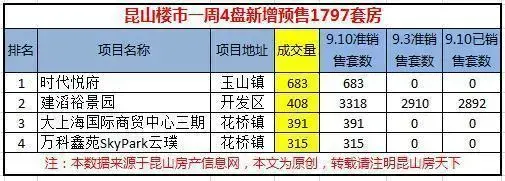 上周昆山新房网签755套房 <span class=