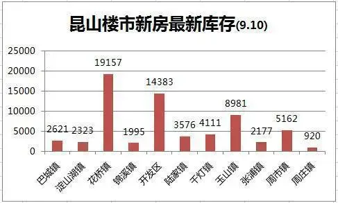 上周昆山新房网签755套房 <span class=