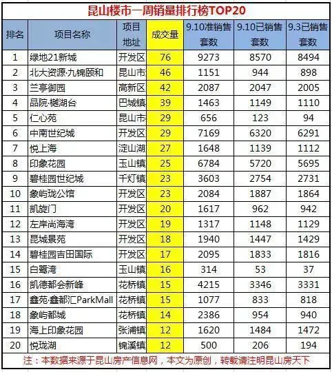 上周昆山新房网签755套房 <span class=
