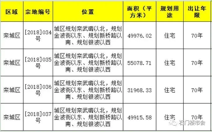 一周楼评:石家庄一房企携款潜逃 栾城再现土地流拍