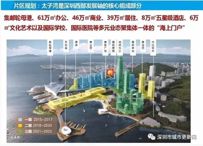 蛇口太子湾片区要加速了!中集拟63亿竞拍4块商业地块,7年增值超20倍